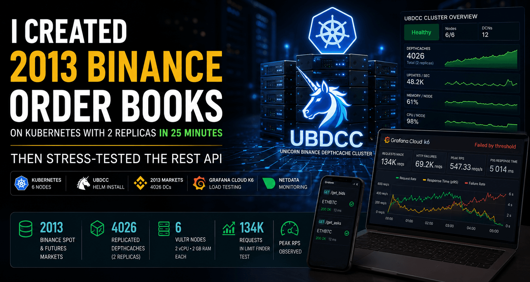 I Created 2013 Binance Order Books on Kubernetes with 2 Replicas in 25 Minutes — Then Stress-Tested the REST API