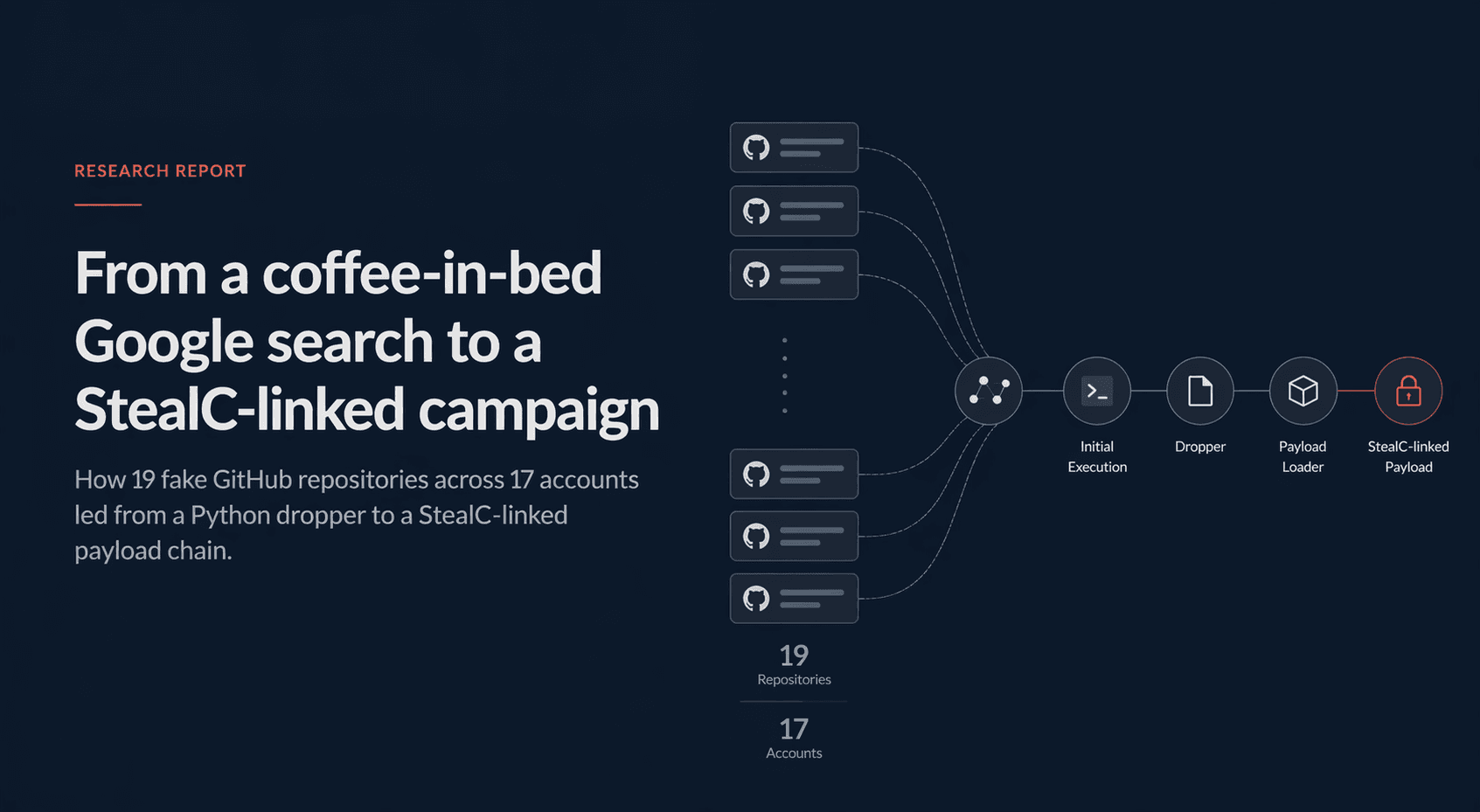 From a coffee-in-bed Google search to a StealC-linked campaign — the story behind nailproxy.space