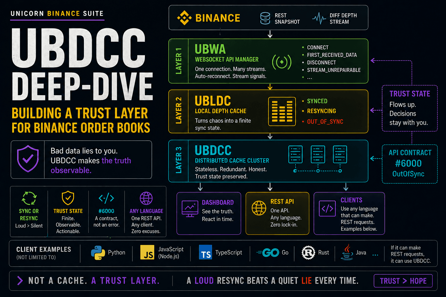 UBDCC Deep-Dive: Building a Trust Layer for Binance Order Books