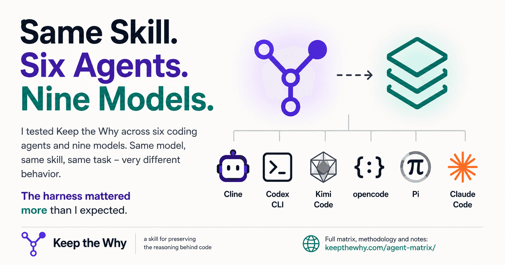 Same Skill, Six Agents, Nine Models: What a Real Eval Matrix Taught Me