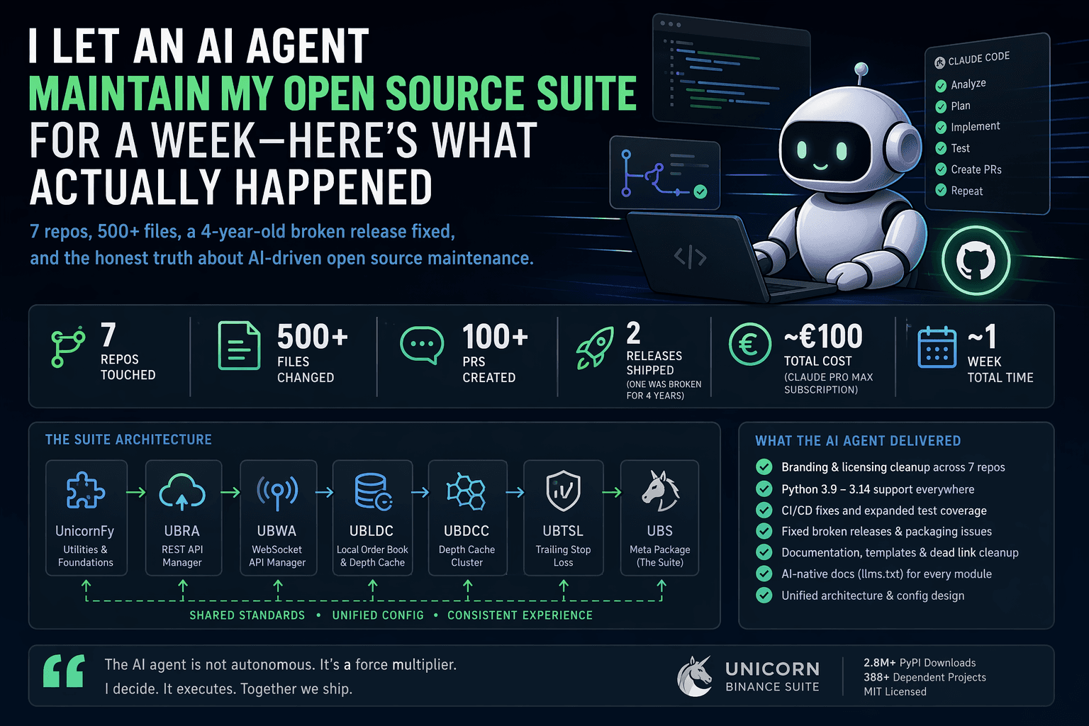I Let an AI Agent Maintain My Open Source Suite for a Week — Here's What Actually Happened